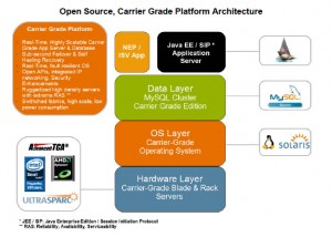 Open Source Carrier Grade Platform - using MySQL Cluster CGE