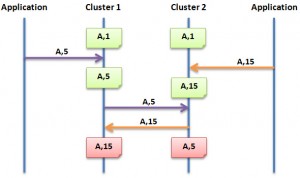 Fig. 1 Multi-master replication leading to inconsistencies