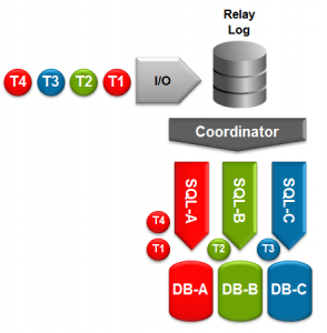 Multi-Threaded Slave