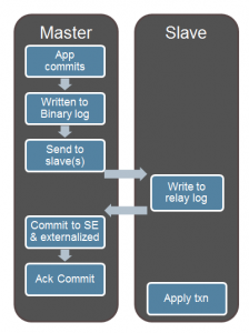 Intra-Schema Semi-Synchronous Replication