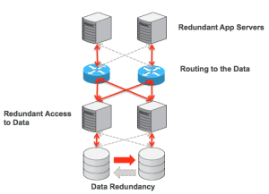 Layers in architecture where High Availability is needed