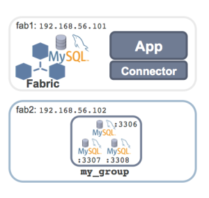 Example MySQL Fabric HA Group