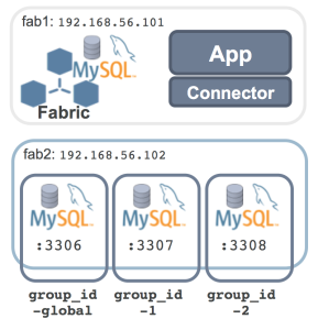 Sharding using MySQL Fabric