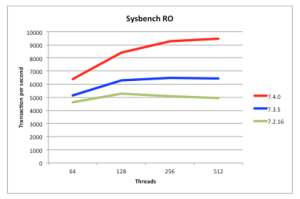 MySQL CLuster 7.4 Read Performance