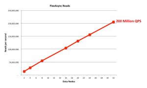 200 Million NoSQL Queries Per Second with MySQL Cluster 7.4