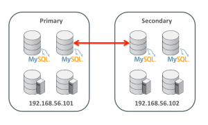 MySQL Replication Configuration