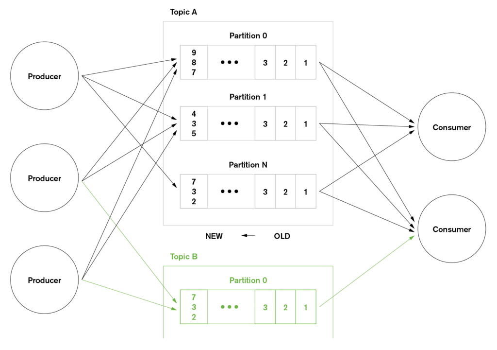 Kafka Producers, Consumers, Topics, and Partitions