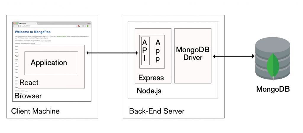 MERN Stack architecture with React