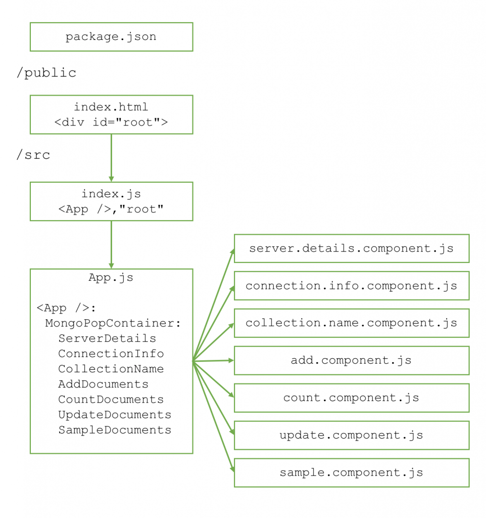 Relationships between ReactJS files