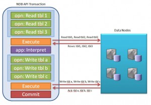 Batched NDB API Operations