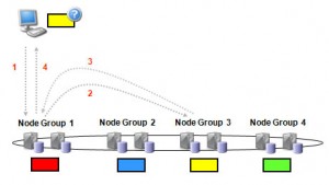 Distribution unaware NDB API application