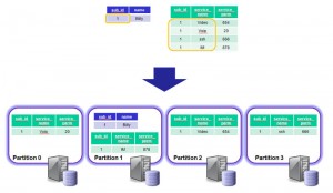 By default, Cluster will partition based on primary key