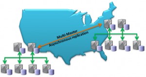 Multi-Master Replication for HA with MySQL Cluster