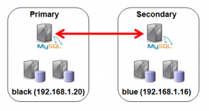 Hosts used for active-active replication tests