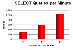 1 Billion queries per minute with MySQL Cluster