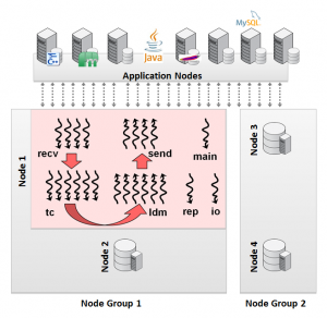 Engineering threads within a Data Node