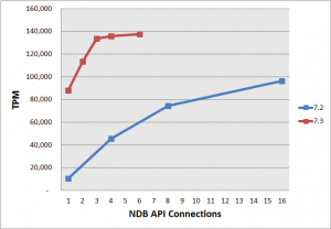 Increased throughput with Connection Thread Scalability