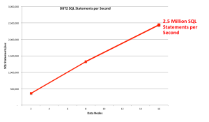 2.5 Million SQL operations per second with MySQL Cluster