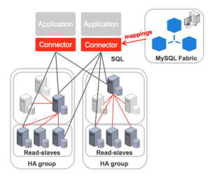 MySQL Fabric Architecture