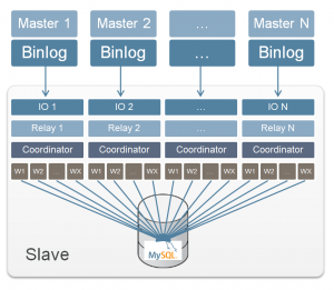 Multi-Source Replication