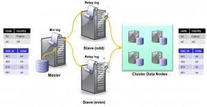 Fig. 5 Partioned replication for MySQL Cluster