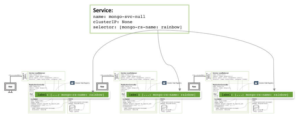 Figure 4: Headless service to avoid co-locating of MongoDB replica set members