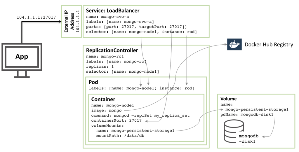 MongoDB Replica Set member configured as a Kubernetes Pod and exposed as a service