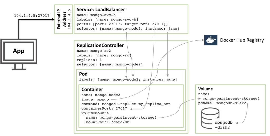 Second MongoDB Replica Set member configured as a Kubernetes Pod