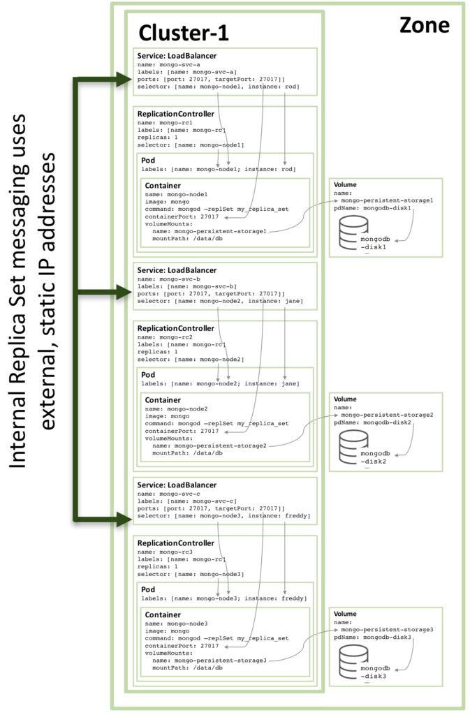 Full Replica Set member configured as a Kubernetes Service